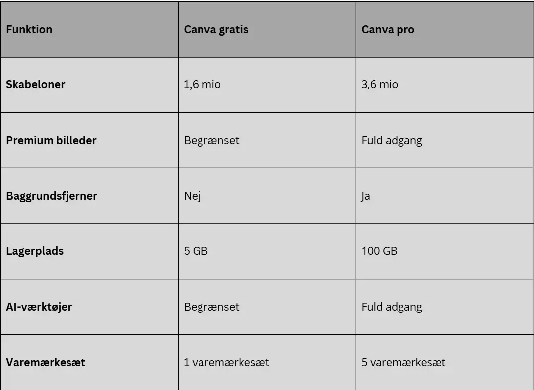 Sammenligning af Canva gratis vs pro