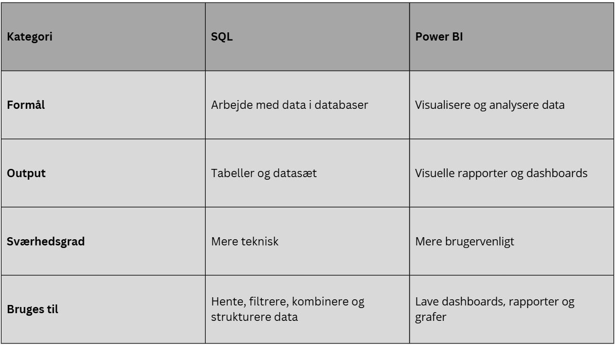 Forskelle på power BI og SQL