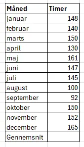 Tabel med måneder og timer brugt til gennemsnitsberegning