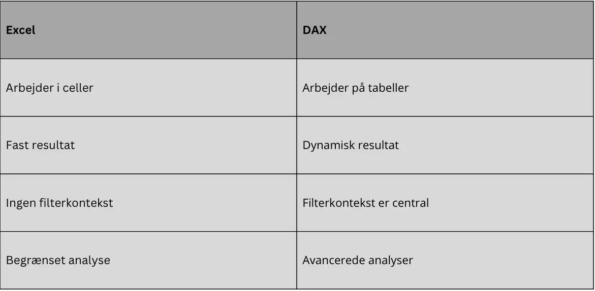 DAX vs Excel